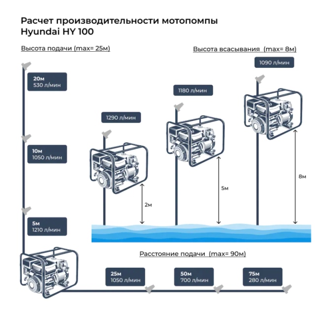 Мотопомпа HYUNDAI HY 100