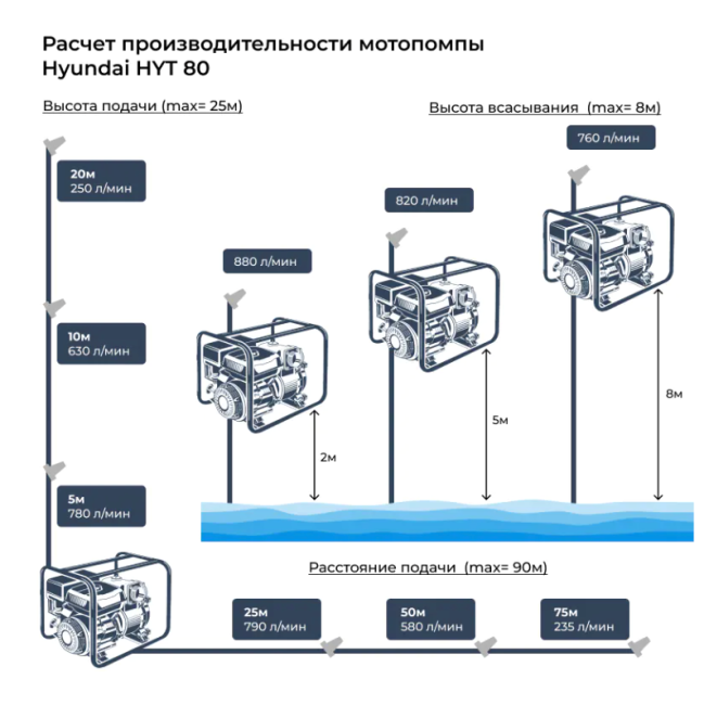 Мотопомпа HYUNDAI HYT 80 для сильнозагрязненной жидкости