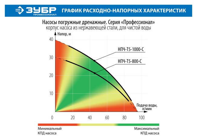 Дренажный насос с большим напором Профессионал НПЧ-Т5-1000-С ЗУБР 1000 Вт